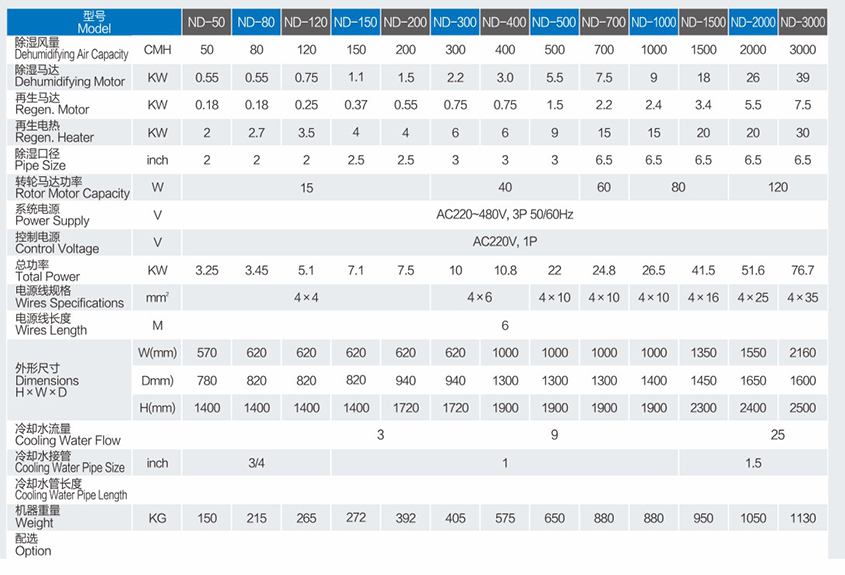 蜂巢/轉(zhuǎn)輪/分子篩/吸附式/露點(diǎn)除濕干燥機(jī)產(chǎn)品參數(shù)