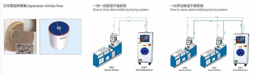 蜂巢/轉(zhuǎn)輪/分子篩/吸附式/露點(diǎn)除濕干燥機(jī)產(chǎn)品參數(shù)