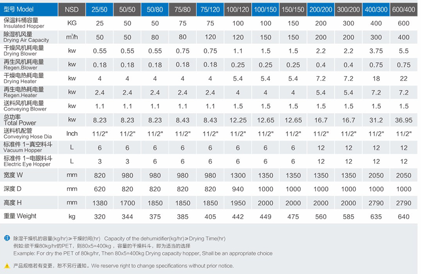 除濕、干燥、送料三機一體系列產(chǎn)品參數(shù)