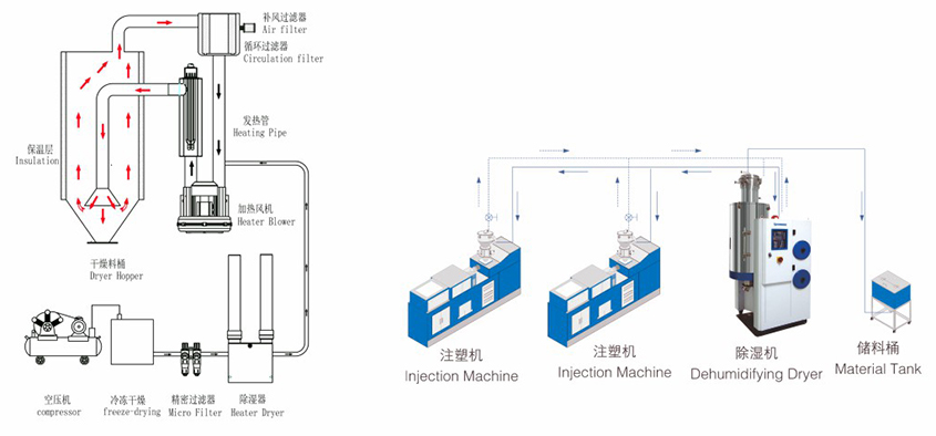 節(jié)能型無熱吸附式三機一體除濕干燥機系列產(chǎn)品參數(shù)