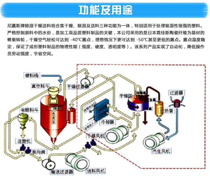 雙色雙桶三機(jī)一體除濕干燥機(jī)產(chǎn)品參數(shù)