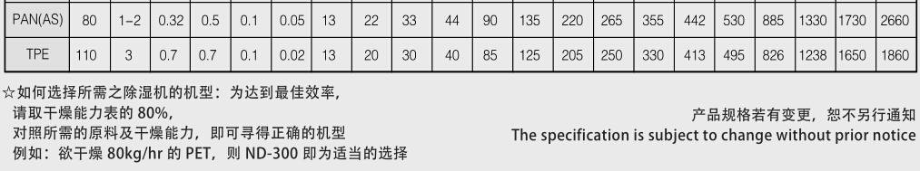 除濕、干燥、送料三機一體系列產(chǎn)品參數(shù)